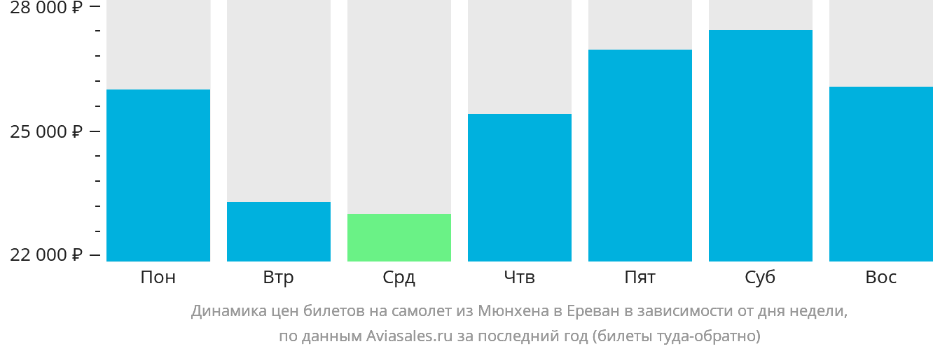 Динамика цен билетов на самолёт из Мюнхена в Ереван в зависимости от дня недели
