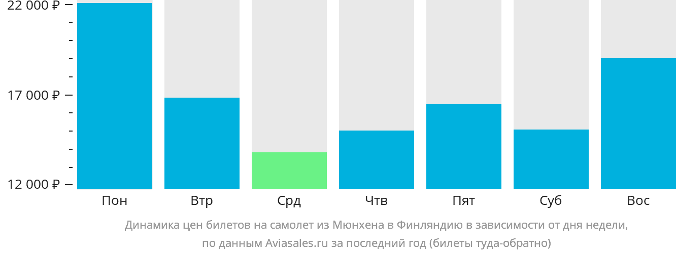 Динамика цен билетов на самолёт из Мюнхена в Финляндию в зависимости от дня недели