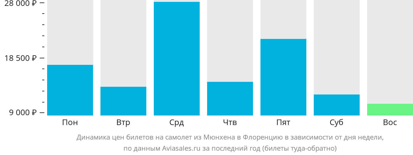 Динамика цен билетов на самолёт из Мюнхена в Флоренцию в зависимости от дня недели