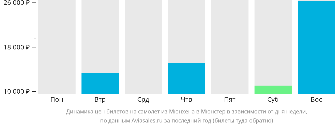 Динамика цен билетов на самолёт из Мюнхена в Мюнстер в зависимости от дня недели