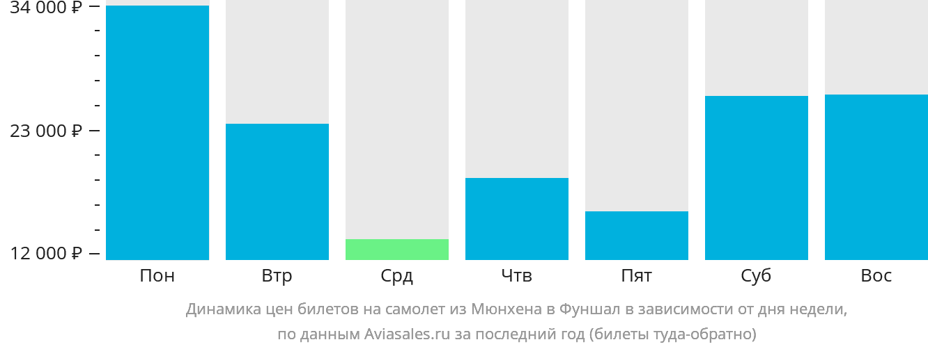 Динамика цен билетов на самолёт из Мюнхена в Фуншал (Мадейра) в зависимости от дня недели