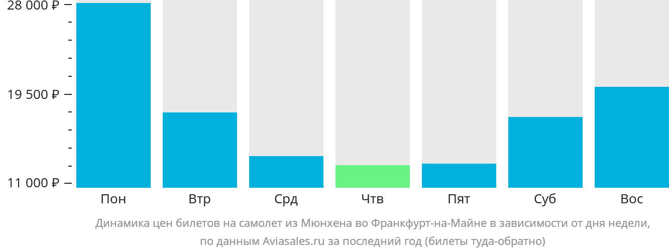 Динамика цен билетов на самолёт из Мюнхена во Франкфурт-на-Майне в зависимости от дня недели