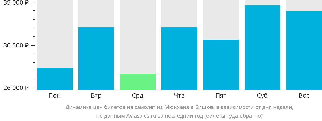 Динамика цен билетов на самолёт из Мюнхена в Бишкек в зависимости от дня недели
