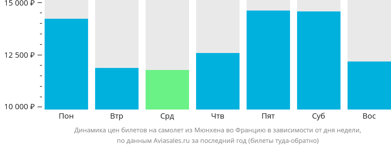 Динамика цен билетов на самолёт из Мюнхена во Францию в зависимости от дня недели