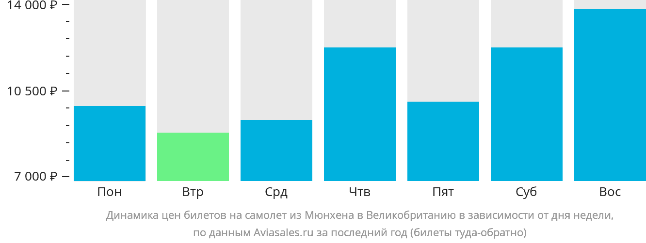 Динамика цен билетов на самолёт из Мюнхена в Великобританию в зависимости от дня недели