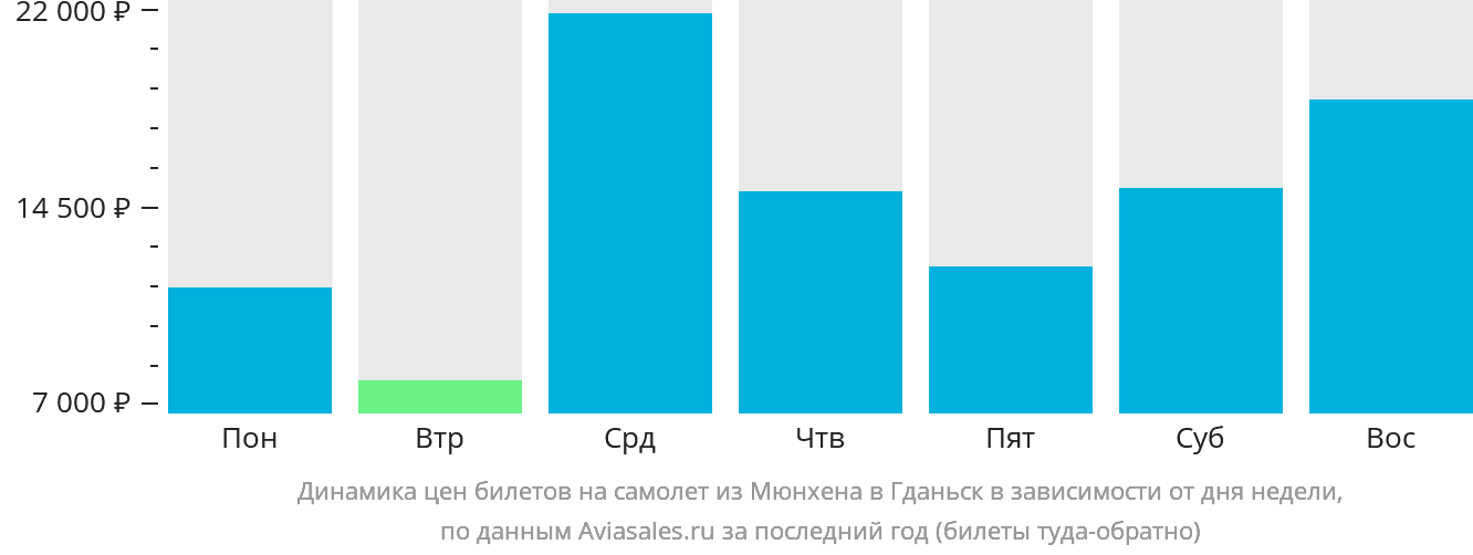Динамика цен билетов на самолёт из Мюнхена в Гданьск в зависимости от дня недели