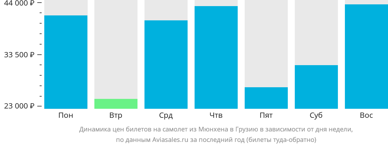 Динамика цен билетов на самолёт из Мюнхена в Грузию в зависимости от дня недели