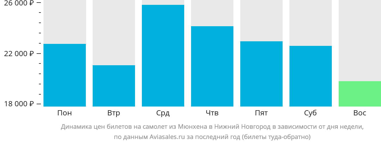 Динамика цен билетов на самолёт из Мюнхена в Нижний Новгород в зависимости от дня недели