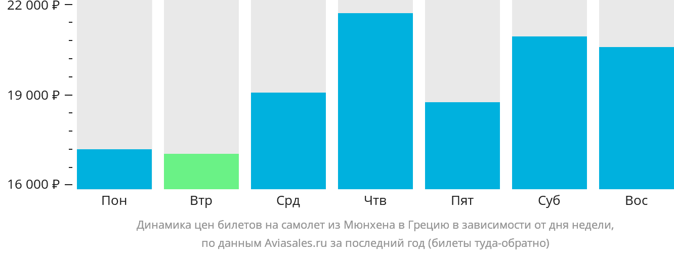 Динамика цен билетов на самолёт из Мюнхена в Грецию в зависимости от дня недели