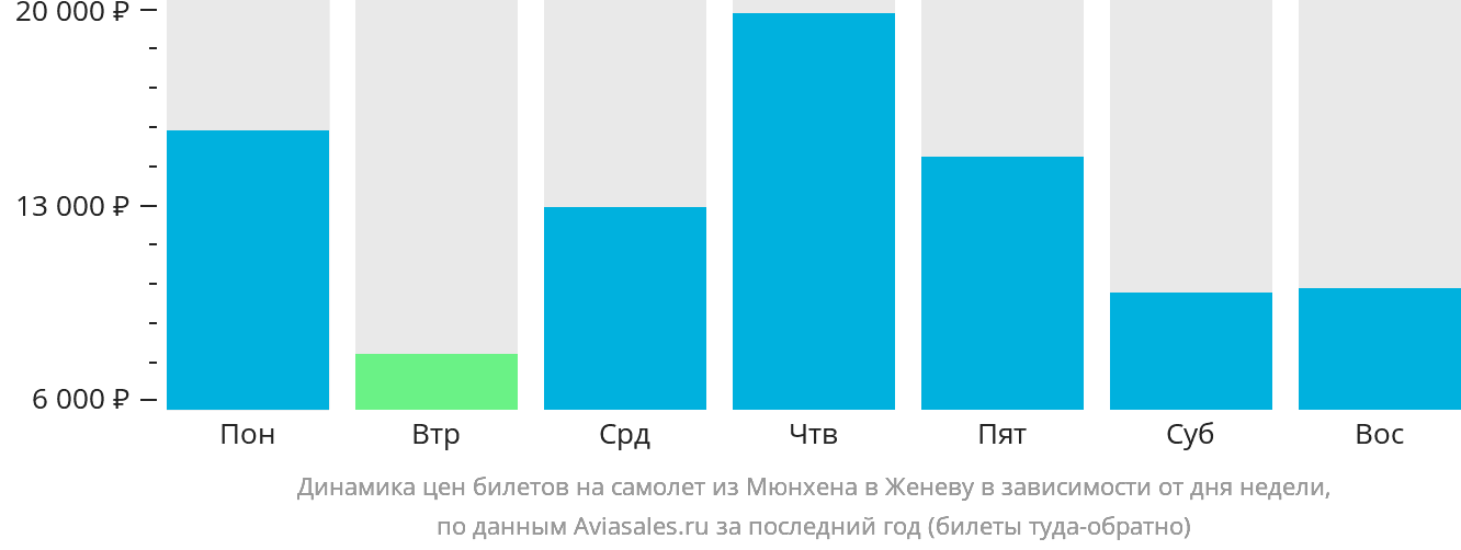 Динамика цен билетов на самолёт из Мюнхена в Женеву в зависимости от дня недели