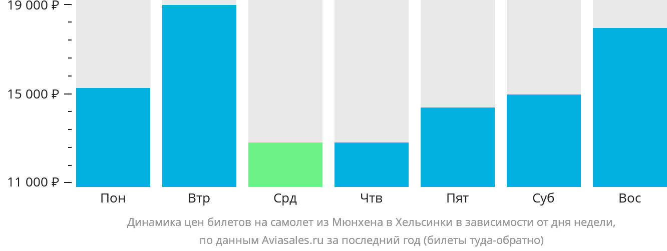 Динамика цен билетов на самолёт из Мюнхена в Хельсинки в зависимости от дня недели