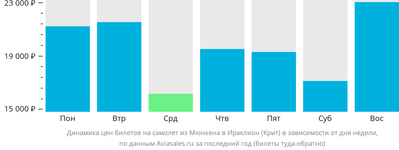 Динамика цен билетов на самолёт из Мюнхена в Ираклион в зависимости от дня недели