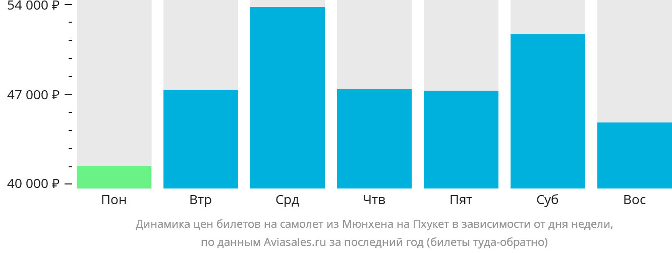 Динамика цен билетов на самолёт из Мюнхена на Пхукет в зависимости от дня недели