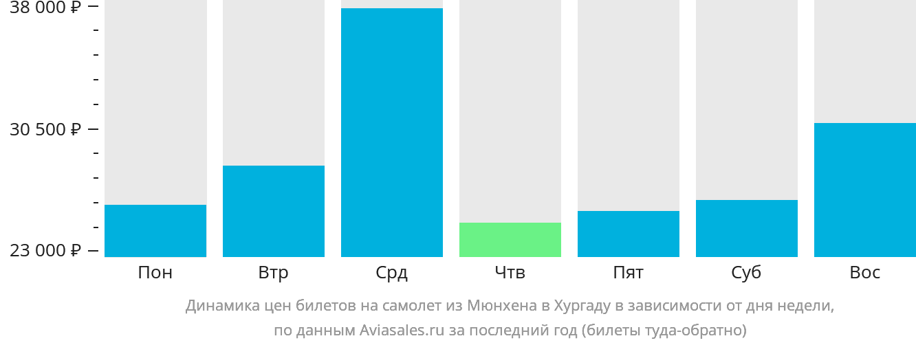 Динамика цен билетов на самолёт из Мюнхена в Хургаду в зависимости от дня недели