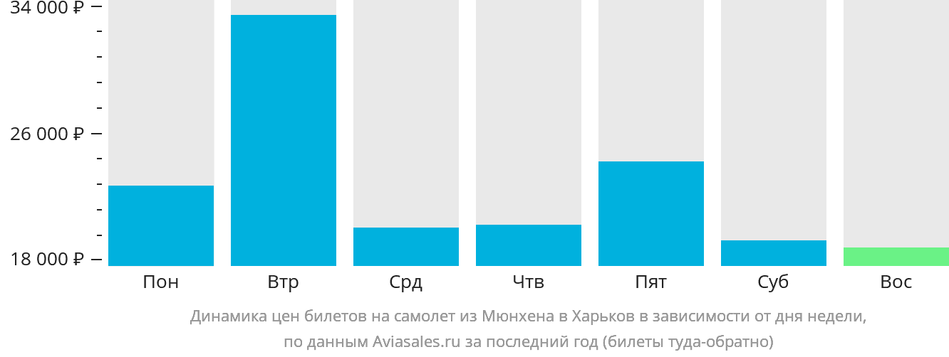 Динамика цен билетов на самолёт из Мюнхена в Харьков в зависимости от дня недели