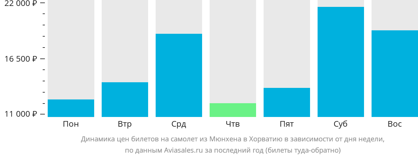 Динамика цен билетов на самолёт из Мюнхена в Хорватию в зависимости от дня недели