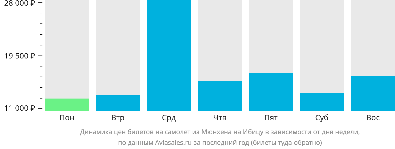 Динамика цен билетов на самолёт из Мюнхена на Ибицу в зависимости от дня недели