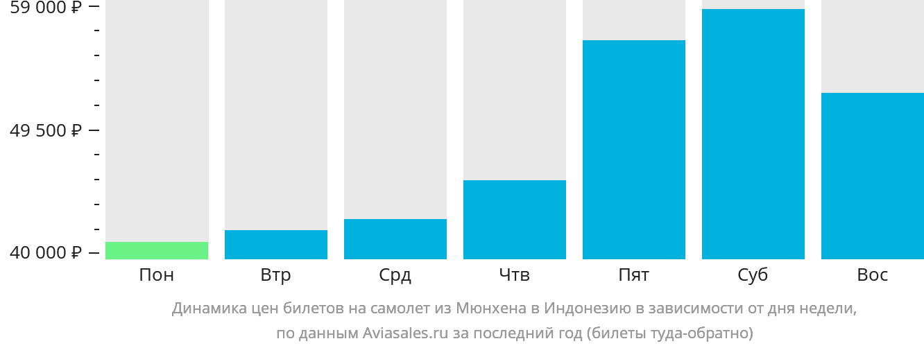 Динамика цен билетов на самолёт из Мюнхена в Индонезию в зависимости от дня недели