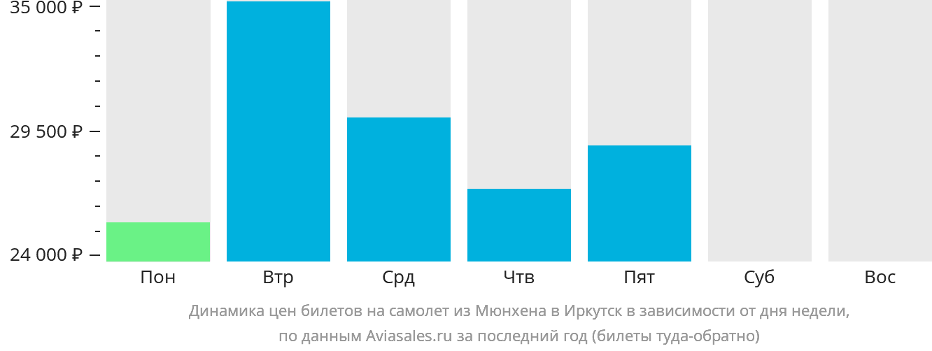 Динамика цен билетов на самолёт из Мюнхена в Иркутск в зависимости от дня недели