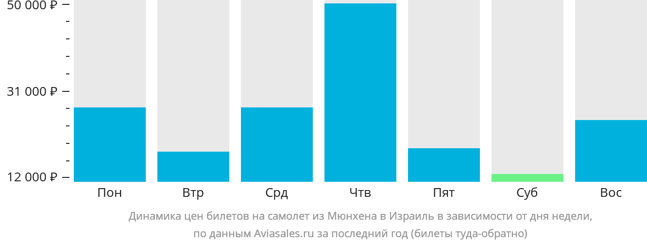 Динамика цен билетов на самолёт из Мюнхена в Израиль в зависимости от дня недели