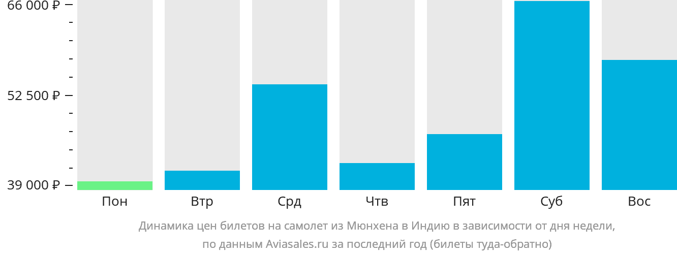 Динамика цен билетов на самолёт из Мюнхена в Индию в зависимости от дня недели