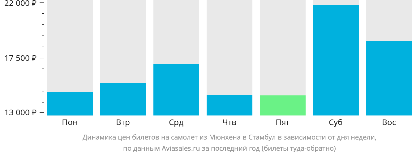 Динамика цен билетов на самолёт из Мюнхена в Стамбул в зависимости от дня недели