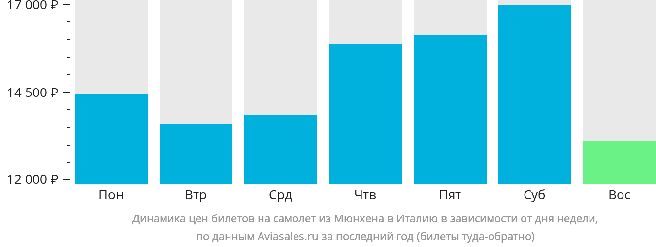 Динамика цен билетов на самолёт из Мюнхена в Италию в зависимости от дня недели