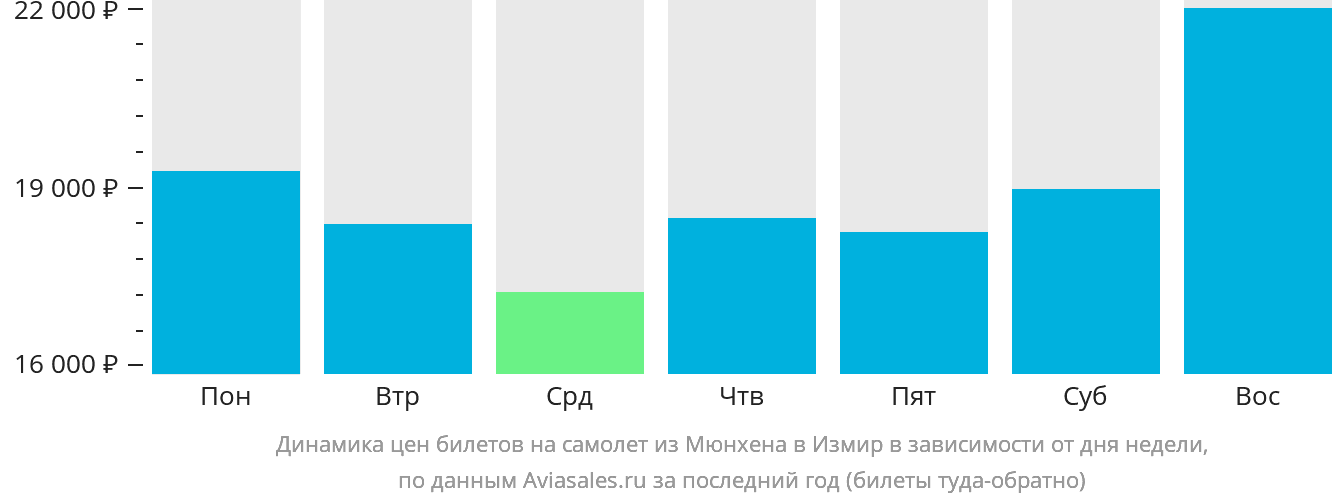 Динамика цен билетов на самолёт из Мюнхена в Измир в зависимости от дня недели