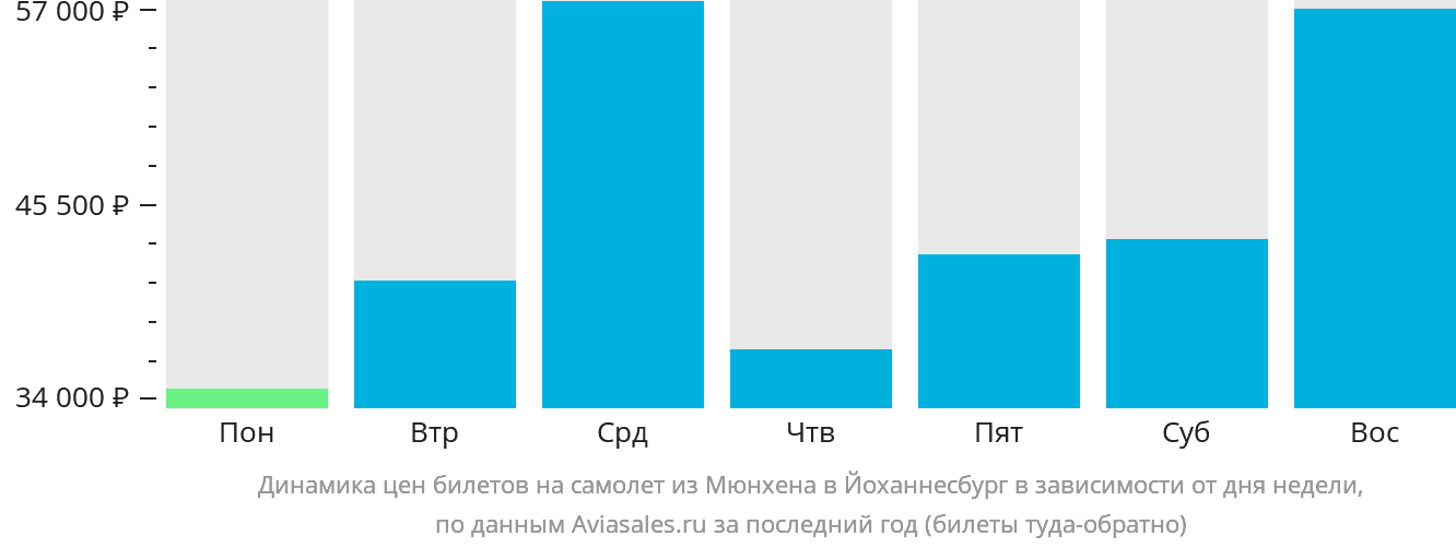 Динамика цен билетов на самолёт из Мюнхена в Йоханнесбург в зависимости от дня недели
