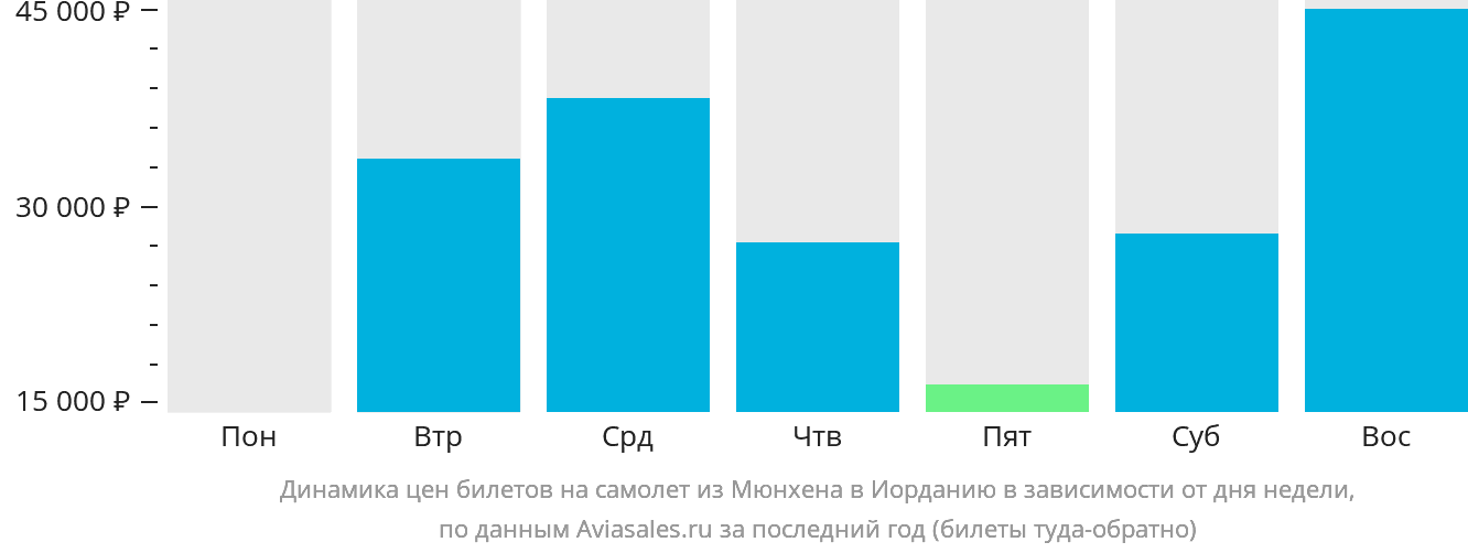 Динамика цен билетов на самолёт из Мюнхена в Иорданию в зависимости от дня недели