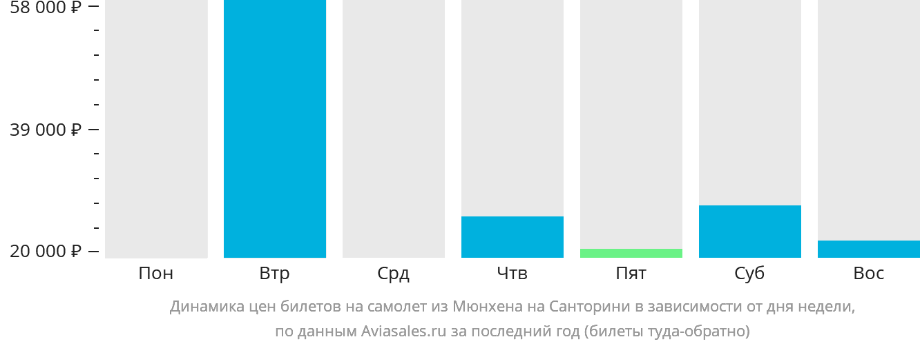 Динамика цен билетов на самолёт из Мюнхена на Тиру в зависимости от дня недели
