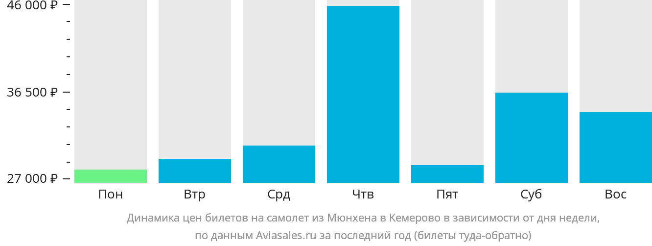 Динамика цен билетов на самолёт из Мюнхена в Кемерово в зависимости от дня недели
