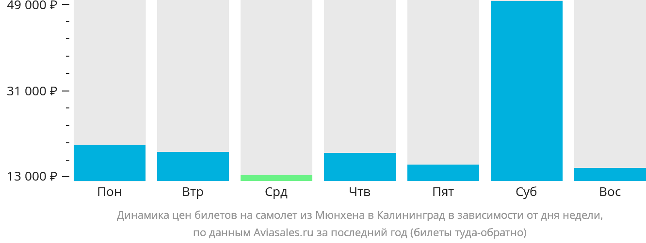 Динамика цен билетов на самолёт из Мюнхена в Калининград в зависимости от дня недели