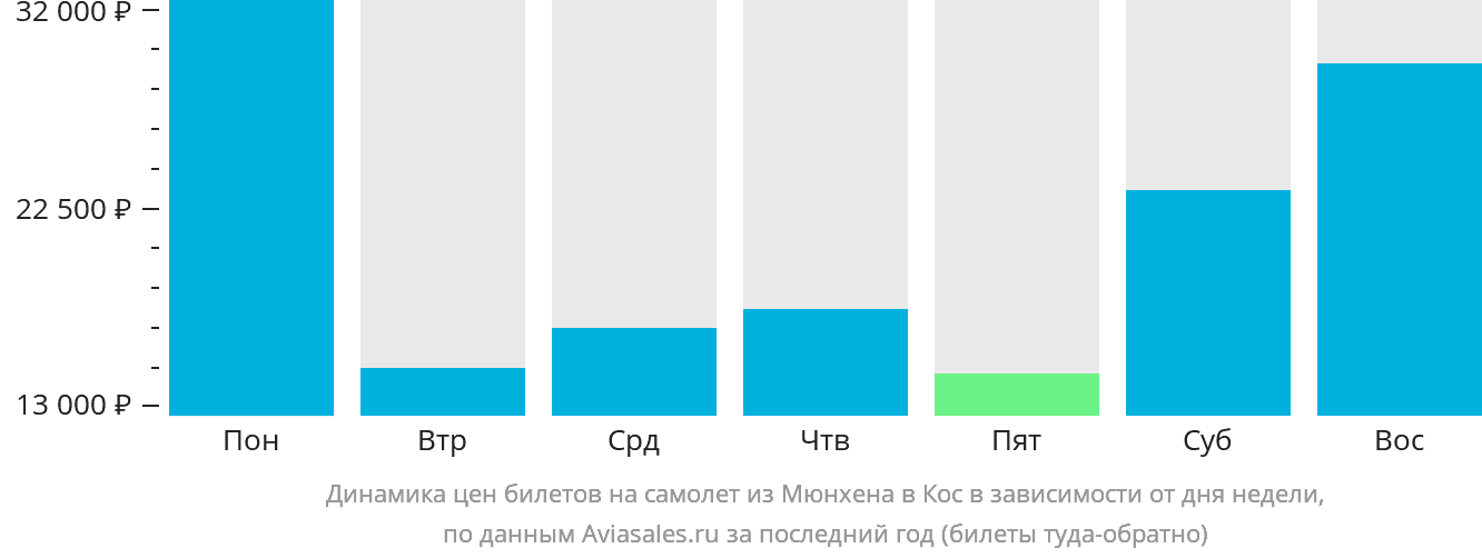 Динамика цен билетов на самолёт из Мюнхена на Кос в зависимости от дня недели