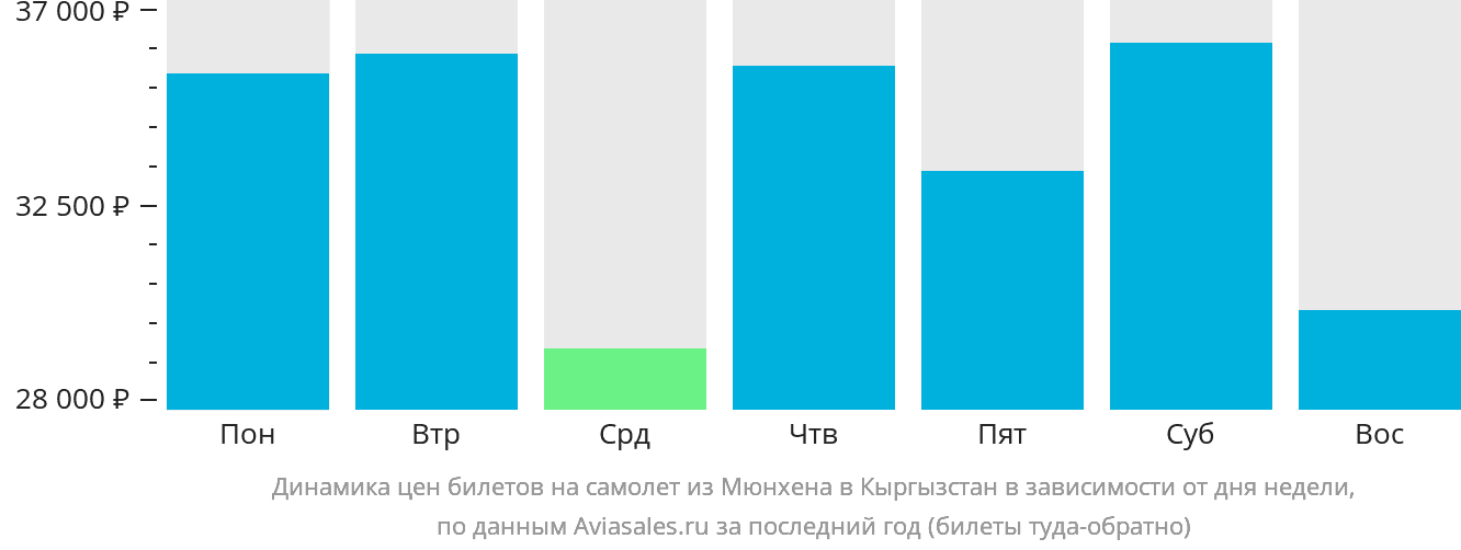 Динамика цен билетов на самолёт из Мюнхена в Кыргызстан в зависимости от дня недели