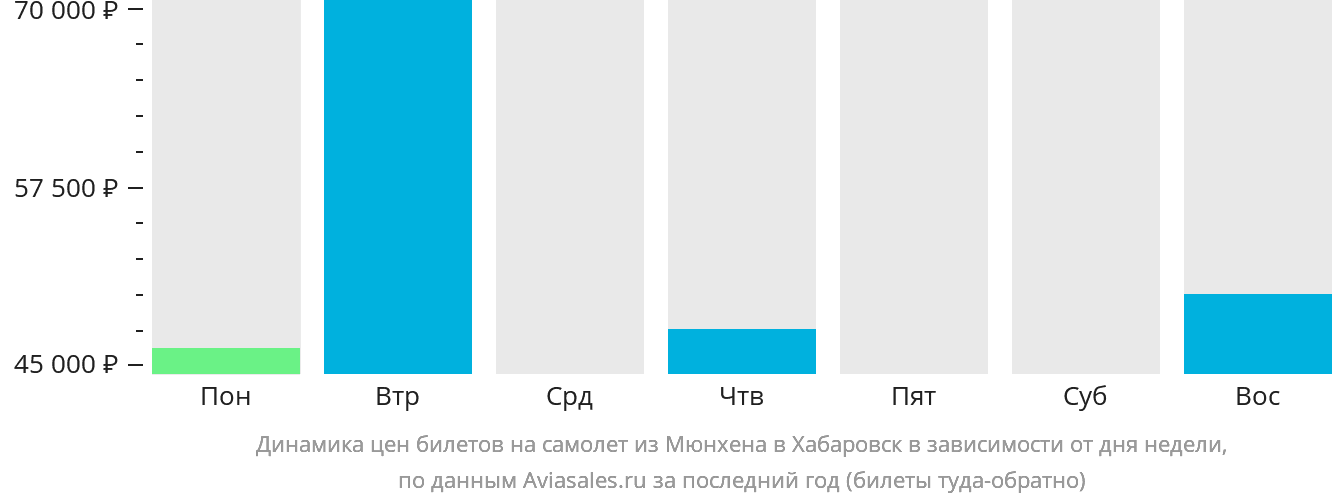 Динамика цен билетов на самолёт из Мюнхена в Хабаровск в зависимости от дня недели