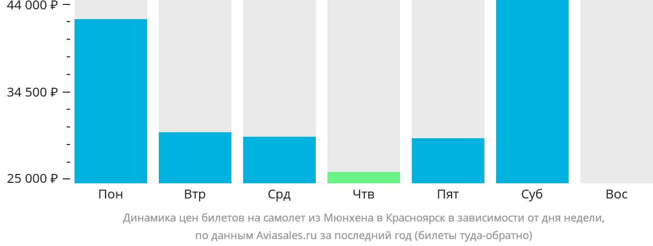 Динамика цен билетов на самолёт из Мюнхена в Красноярск в зависимости от дня недели