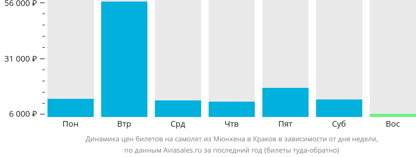 Динамика цен билетов на самолёт из Мюнхена в Краков в зависимости от дня недели