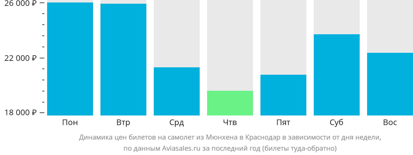 Динамика цен билетов на самолёт из Мюнхена в Краснодар в зависимости от дня недели