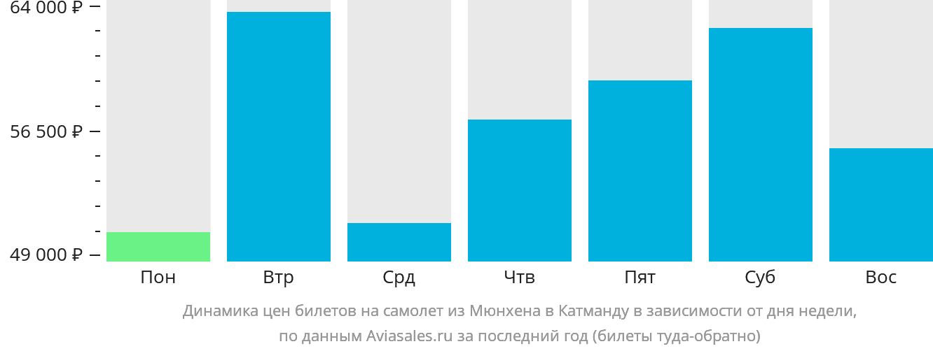 Динамика цен билетов на самолёт из Мюнхена в Катманду в зависимости от дня недели