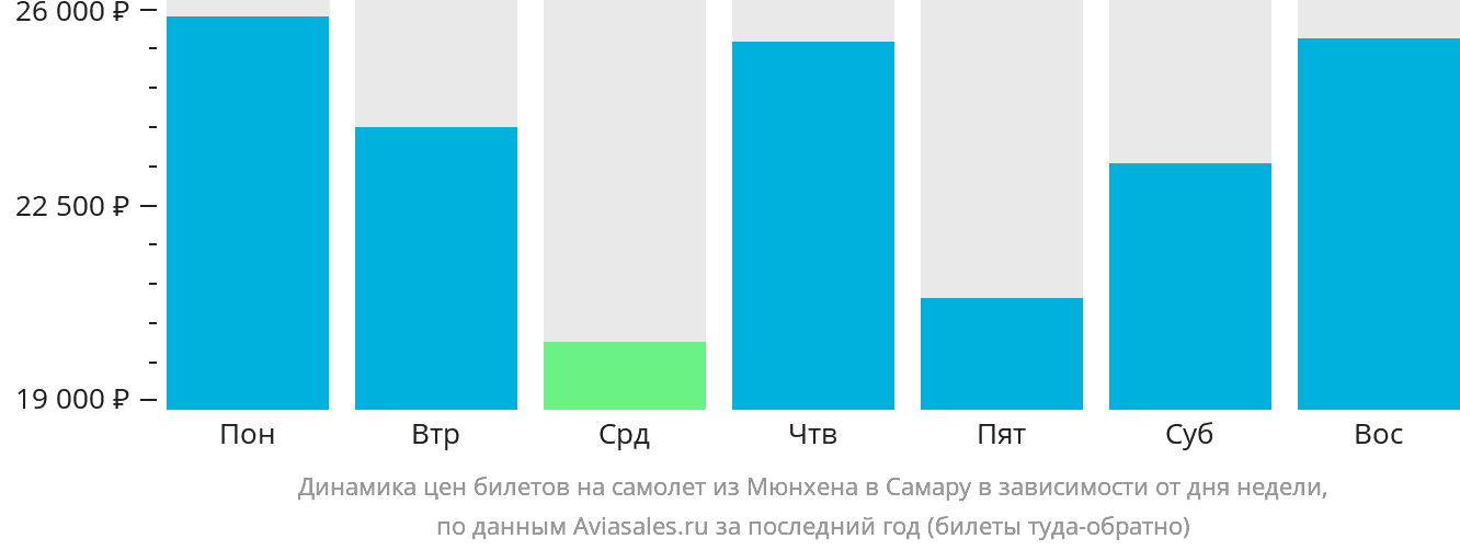 Динамика цен билетов на самолёт из Мюнхена в Самару в зависимости от дня недели