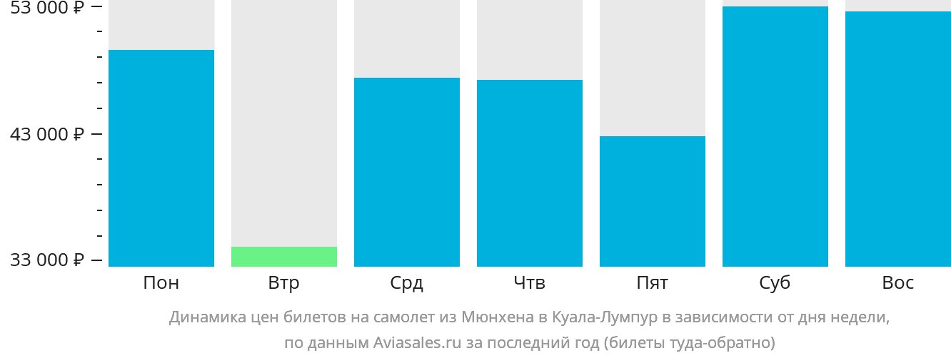 Динамика цен билетов на самолёт из Мюнхена в Куала-Лумпур в зависимости от дня недели