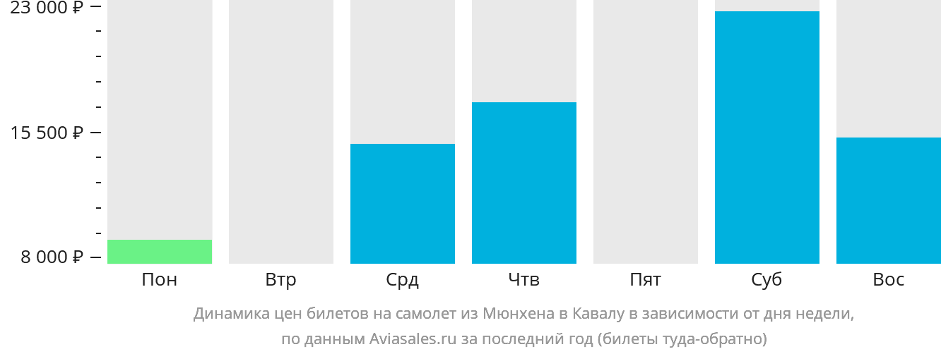 Динамика цен билетов на самолёт из Мюнхена в Кавалу в зависимости от дня недели