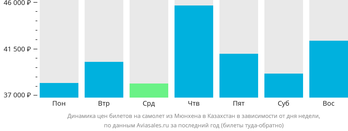 Динамика цен билетов на самолёт из Мюнхена в Казахстан в зависимости от дня недели