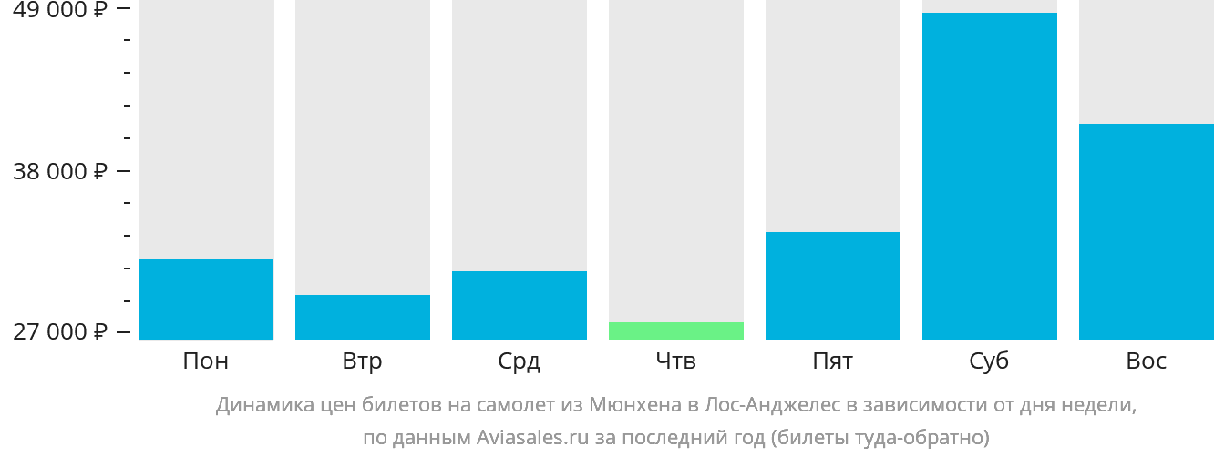 Динамика цен билетов на самолёт из Мюнхена в Лос-Анджелес в зависимости от дня недели