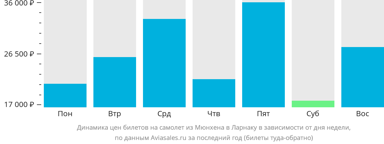 Динамика цен билетов на самолёт из Мюнхена в Ларнаку в зависимости от дня недели