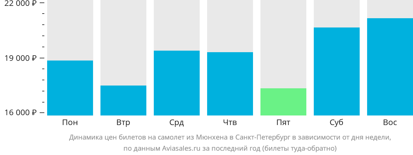 Динамика цен билетов на самолёт из Мюнхена в Санкт-Петербург в зависимости от дня недели