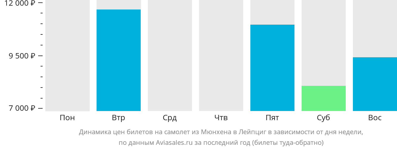Динамика цен билетов на самолёт из Мюнхена в Лейпциг в зависимости от дня недели