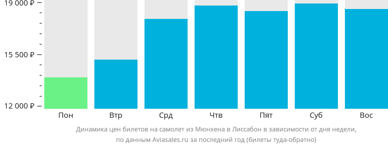 Динамика цен билетов на самолёт из Мюнхена в Лиссабон в зависимости от дня недели