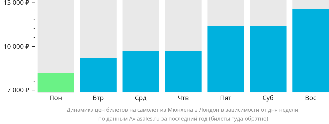 Динамика цен билетов на самолёт из Мюнхена в Лондон в зависимости от дня недели